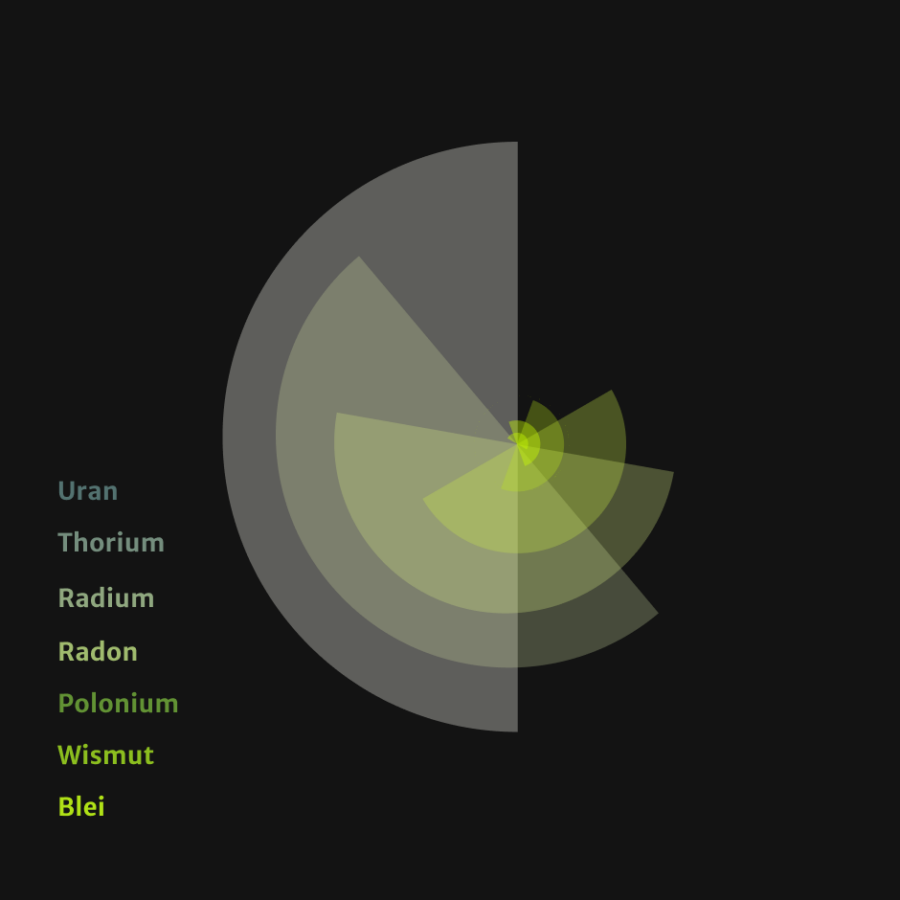 Uran Radon Zerfallsreihe