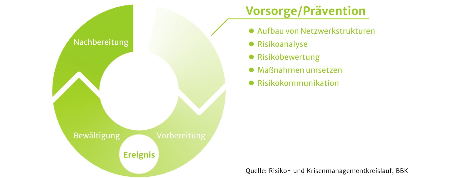 Vorsorge / Prävention